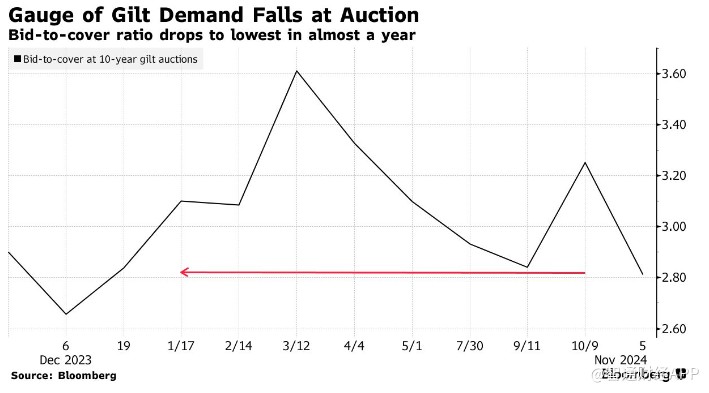 受预算与美国大选双重夹击 英国国债拍卖遇冷 - 图片1