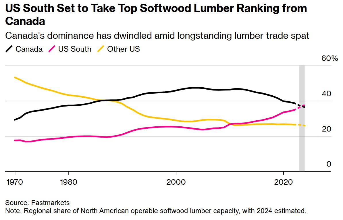 加拿大木材行业主导地位的“终结者”：美国贸易保护政策 - 图片1