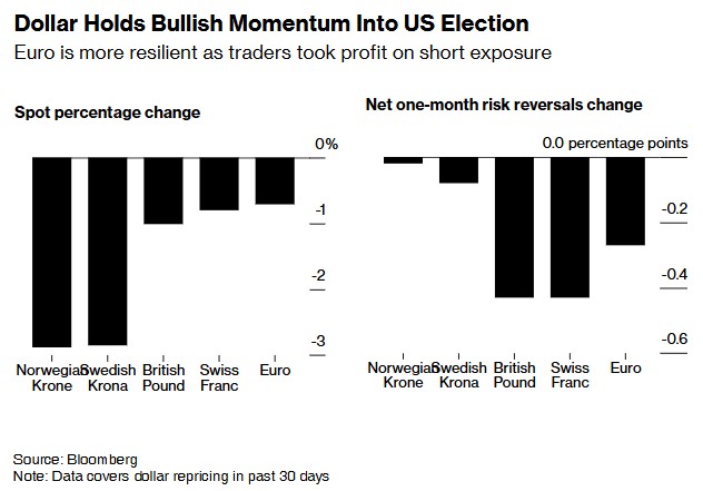 对冲美国大选风险 交易员做空欧元、英镑，做多瑞郎、德债 - 图片2