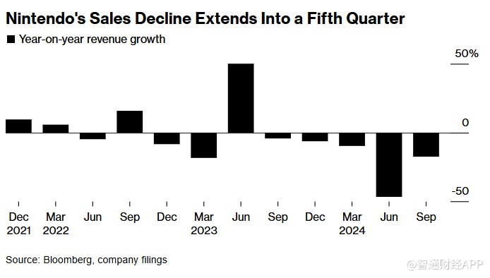 Switch游戏机卖不动 任天堂(NTDOY.US)Q2利润暴跌69%并下调全年指引 - 图片1