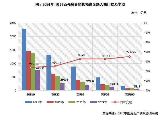 克而瑞：10月百强房企业绩年内首次同比正增长 投资仍保持谨慎 - 图片3