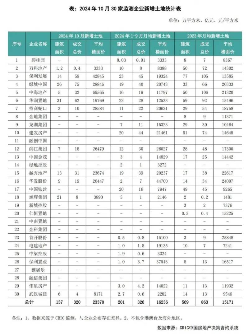 克而瑞：10月百强房企业绩年内首次同比正增长 投资仍保持谨慎 - 图片4