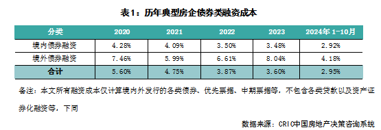 克而瑞：10月百强房企业绩年内首次同比正增长 投资仍保持谨慎 - 图片6