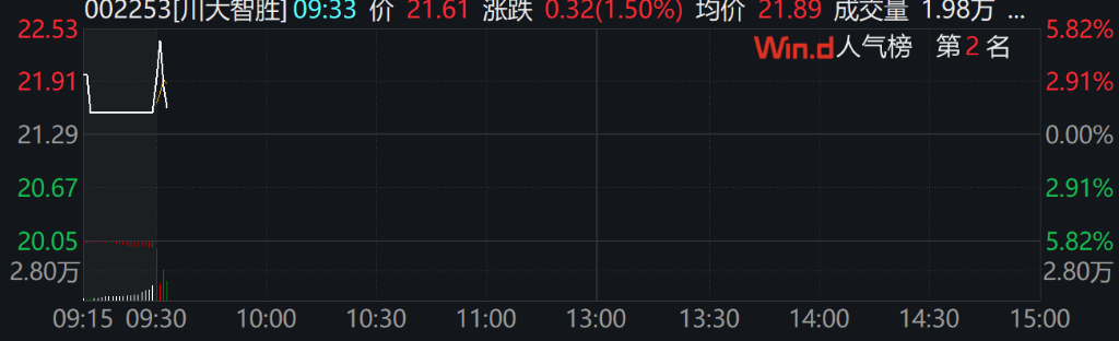 A股小幅高开，川大智胜高开1.22%，离岸人民币兑美元日内跌近400点 - 图片8