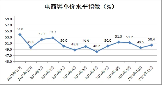 中国商业联合会：11月中国零售业景气指数为51.0% 环比微降0.4个百分点 - 图片16