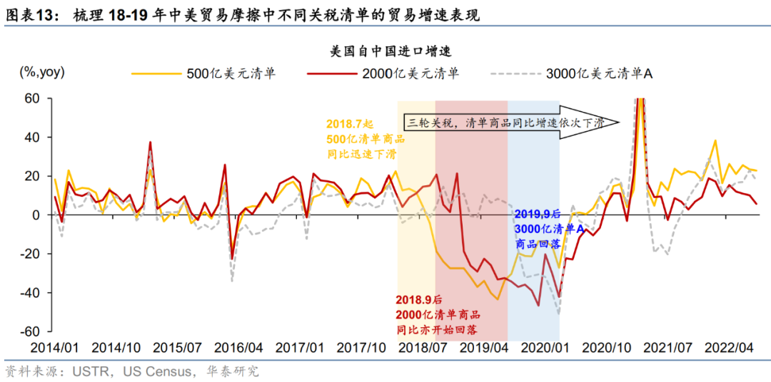 华泰宏观：关税预期如何影响“抢出口” - 图片10