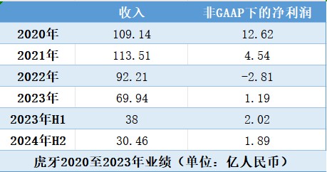 虎牙（HUYA.US）股价“A杀”背后：多重挑战致基本面欠佳 - 图片2