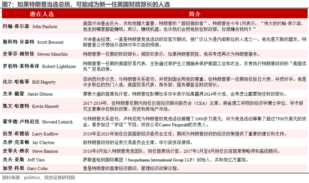 市场下一个焦点：特朗普的财长和贸易代表，会是谁？ - 图片6