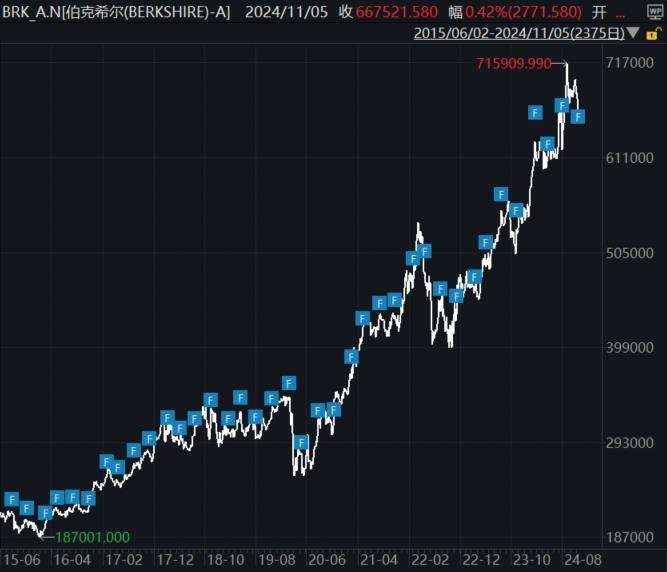 巴菲特认为伯克希尔(BRK.A.US)股价太贵了？ - 图片1