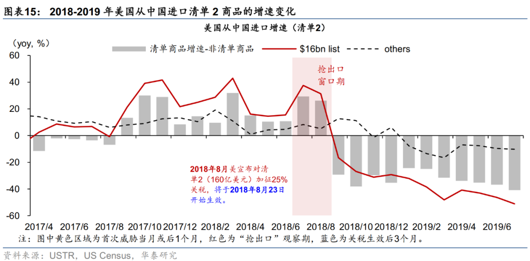 华泰宏观：关税预期如何影响“抢出口” - 图片12