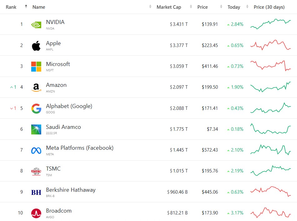 见证人工智能的里程碑时刻! 英伟达(NVDA.US)市值超越苹果，夺回“股市之王”头衔 - 图片2