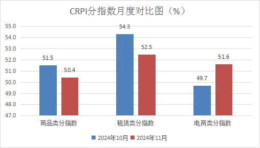 中国商业联合会：11月中国零售业景气指数为51.0% 环比微降0.4个百分点 - 图片2