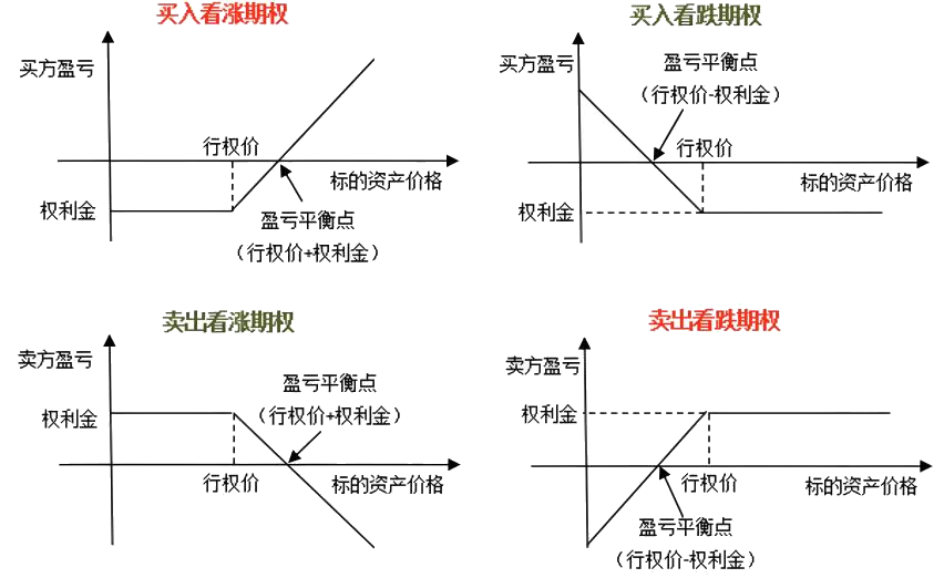 看跌期權和看漲期權的區別