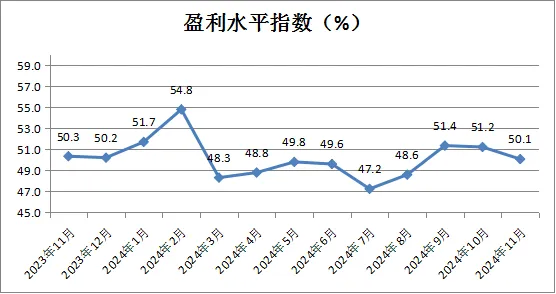 中国商业联合会：11月中国零售业景气指数为51.0% 环比微降0.4个百分点 - 图片5