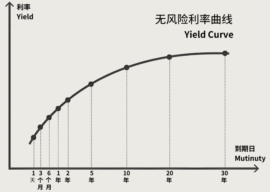 无风险利率曲线