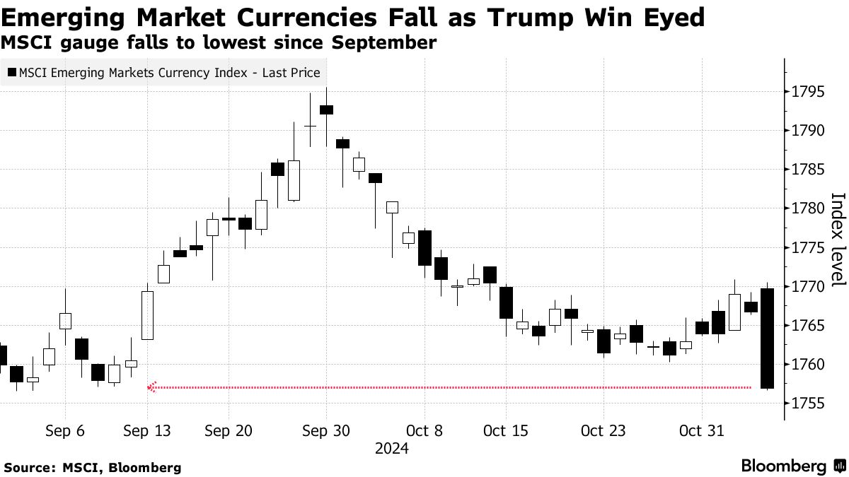 特朗普胜选概率激增!“强美元”风暴席卷而来，新兴市场货币暴跌 - 图片2