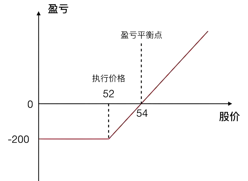 看涨期权