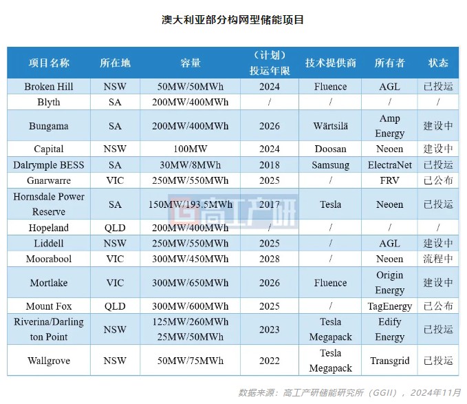 GGII：预计构网型储能未来5年在全球有望达到20%的渗透率 - 图片3