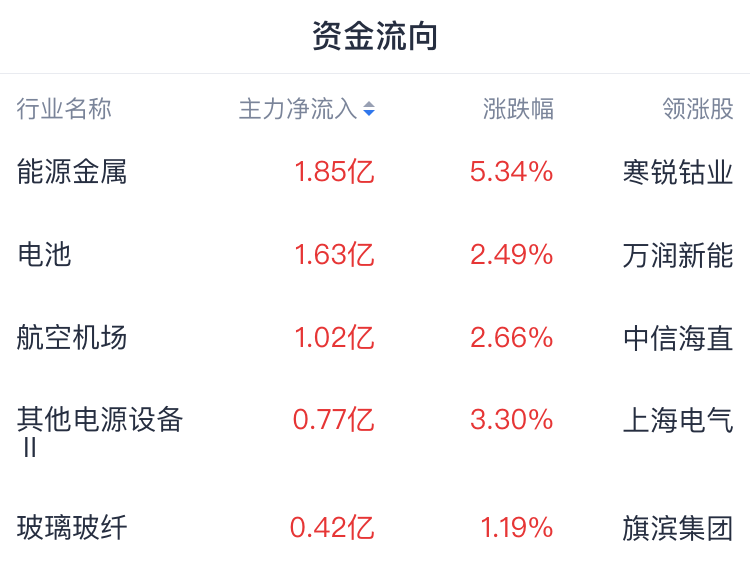 A股开盘速递 | A股剧烈震荡！创业板指涨近1% 军工板块延续强势 - 图片1