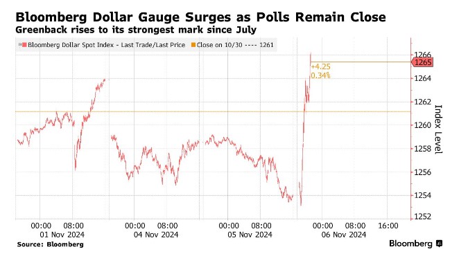 特朗普胜选概率大增？美元飙升创7月来新高 日元突破154大关 - 图片1