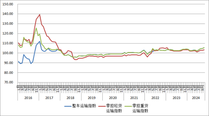 中物联：10月中国公路物流运价指数为105.1点 环比回升0.65% - 图片3