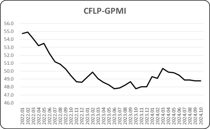 中物联：10月全球制造业PMI为48.8%环比持平 全球经济恢复弱势平稳 - 图片1