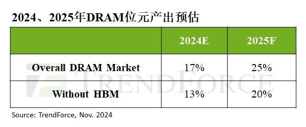 TrendForce预测2025年DRAM产业位元产出同比增长25% - 图片1