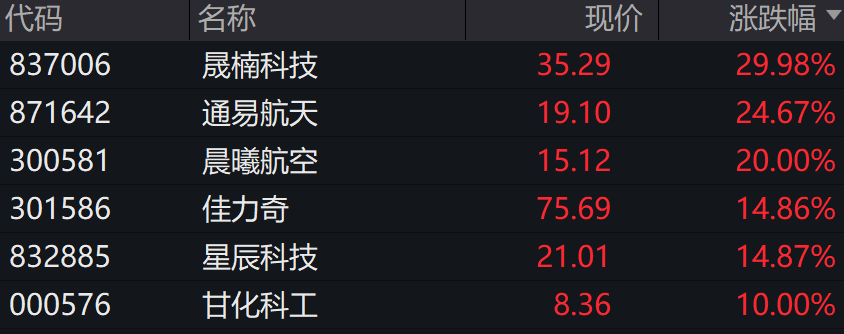 A股小幅高开，川大智胜高开1.22%，离岸人民币兑美元日内跌近400点 - 图片3