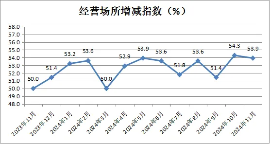 中国商业联合会：11月中国零售业景气指数为51.0% 环比微降0.4个百分点 - 图片11