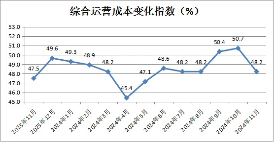 中国商业联合会：11月中国零售业景气指数为51.0% 环比微降0.4个百分点 - 图片12