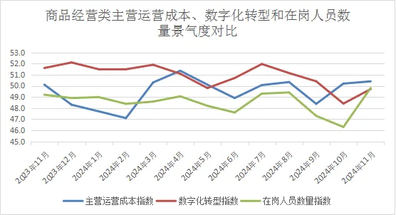 中国商业联合会：11月中国零售业景气指数为51.0% 环比微降0.4个百分点 - 图片19