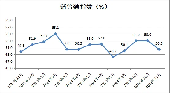 中国商业联合会：11月中国零售业景气指数为51.0% 环比微降0.4个百分点 - 图片4