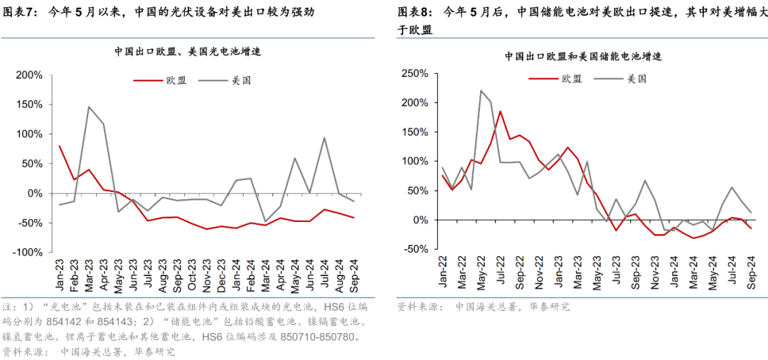 华泰宏观：关税预期如何影响“抢出口” - 图片5