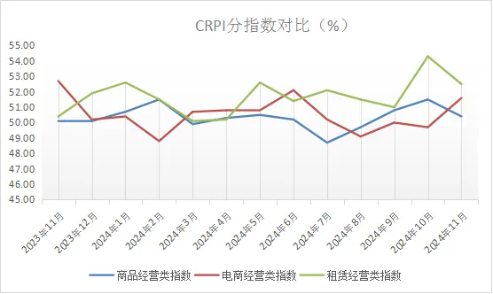 中国商业联合会：11月中国零售业景气指数为51.0% 环比微降0.4个百分点 - 图片18