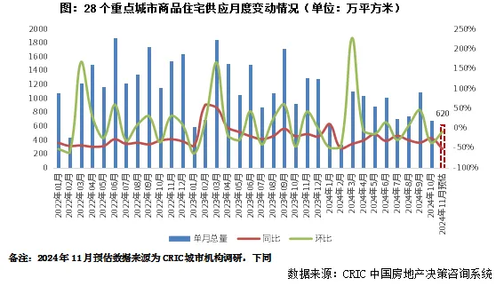 克而瑞地产研究：传统营销旺季结束 11月商品房住宅供应重回年内低位 - 图片1