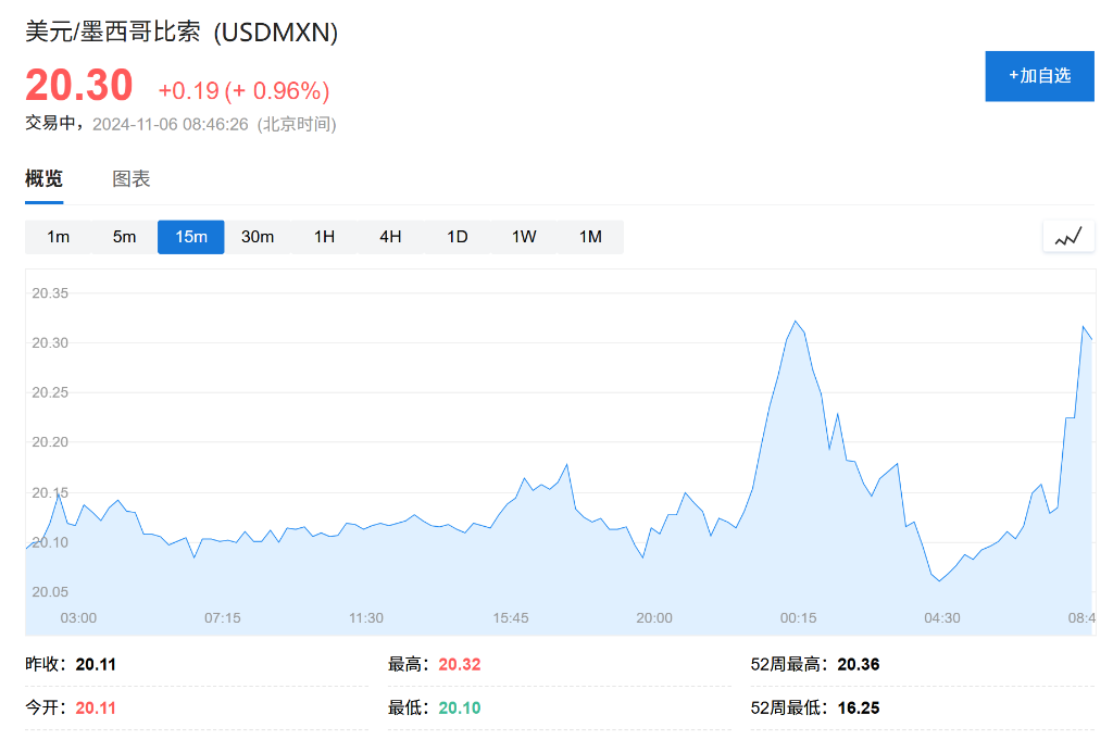 美国大选进行中，黄金走低，DJT盘后涨幅扩大至21%，墨西哥比索跌幅扩大，离岸人民币日内跌近300点 - 图片1