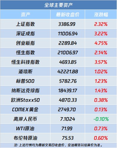 A股盘前播报 | 英伟达再登顶股王 低空经济利好不断 - 图片2