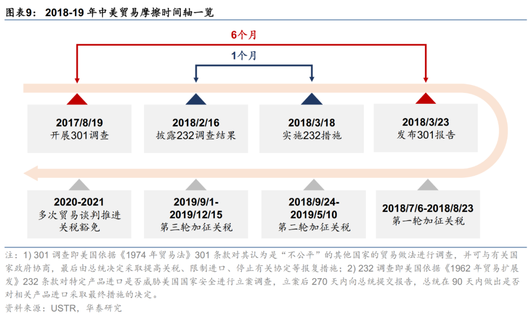 华泰宏观：关税预期如何影响“抢出口” - 图片6