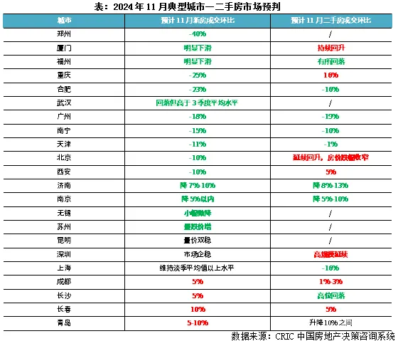 克而瑞地产研究：传统营销旺季结束 11月商品房住宅供应重回年内低位 - 图片6