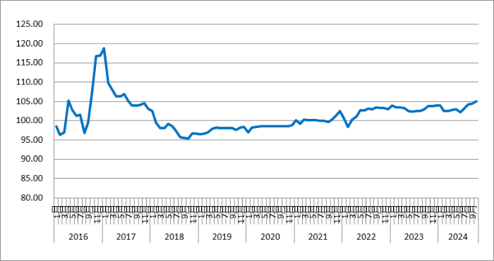 中物联：10月中国公路物流运价指数为105.1点 环比回升0.65% - 图片1