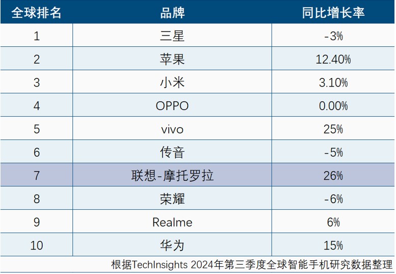 手机业务节节攀升 联想摩托罗拉增速持续领跑 - 图片1