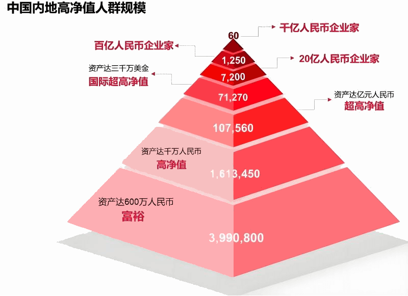 高净值（人群规模）