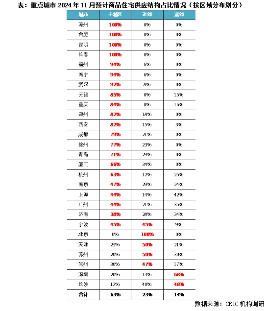 克而瑞地产研究：传统营销旺季结束 11月商品房住宅供应重回年内低位 - 图片4