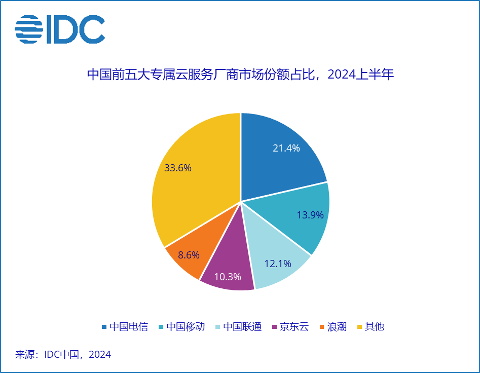 IDC：2024上半年中国专属云服务市场规模达174.9亿元人民币 同比增长13.4% - 图片1