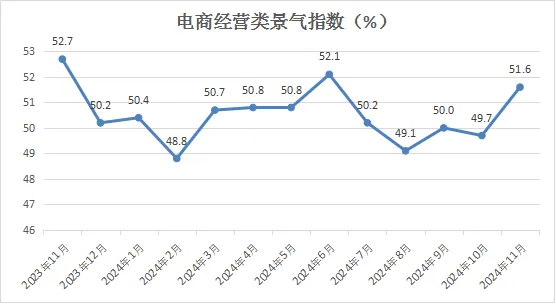 中国商业联合会：11月中国零售业景气指数为51.0% 环比微降0.4个百分点 - 图片13