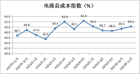 中国商业联合会：11月中国零售业景气指数为51.0% 环比微降0.4个百分点 - 图片17