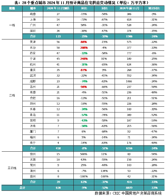 克而瑞地产研究：传统营销旺季结束 11月商品房住宅供应重回年内低位 - 图片2