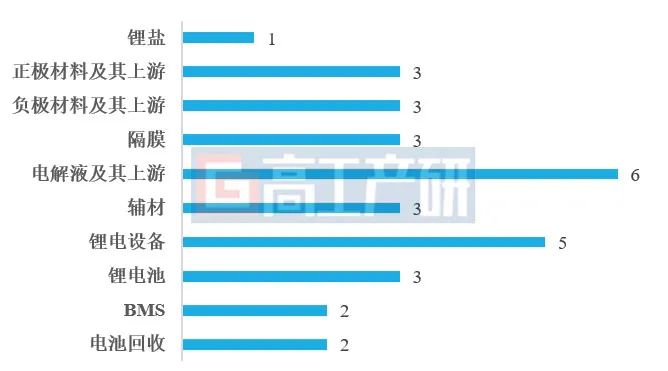 GGII：2022年-2024年10月底锂电行业共有31家申报上市企业终止上市 - 图片1