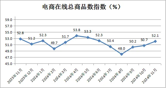 中国商业联合会：11月中国零售业景气指数为51.0% 环比微降0.4个百分点 - 图片15