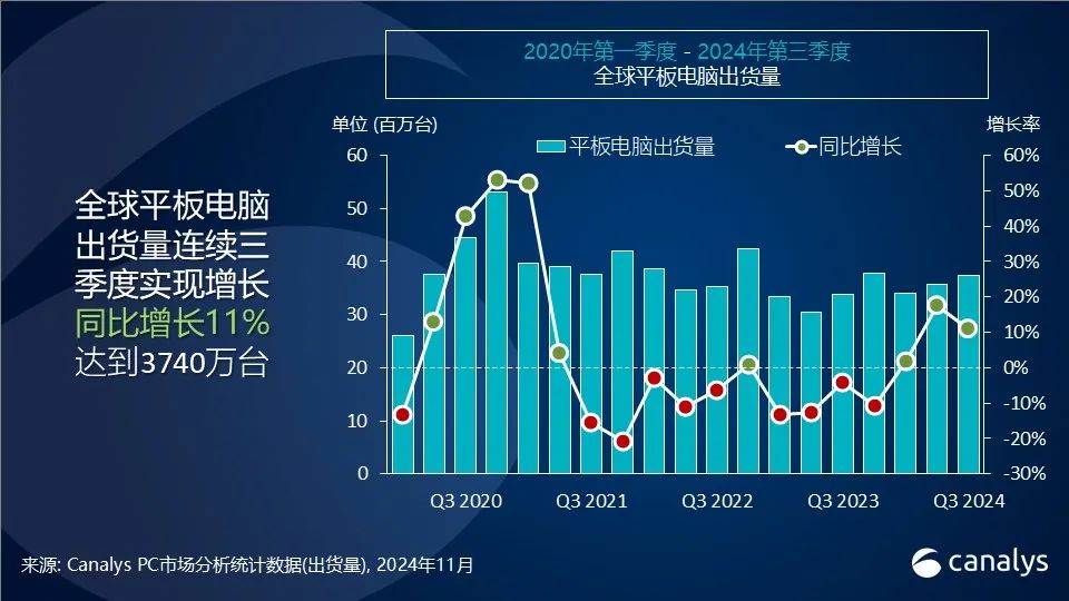 Canalys：三季度全球平板电脑出货量同比增长11% 连续第三个季度实现增长 - 图片1